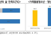 경기연구원 “가족돌봄청소년·청년 위해 돌봄수당 지급해야”