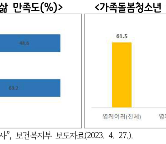 경기연구원 “가족돌봄청소년·청년 위해 돌봄수당 지급해야”
