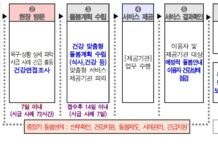 “돌봄에 건강을 더하다“ 서울시 돌봄SOS, 건강복지서비스 지원 강화