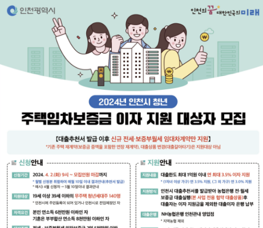 인천시, 무주택 청년 임차보증금 대출이자 지원 대폭 확대